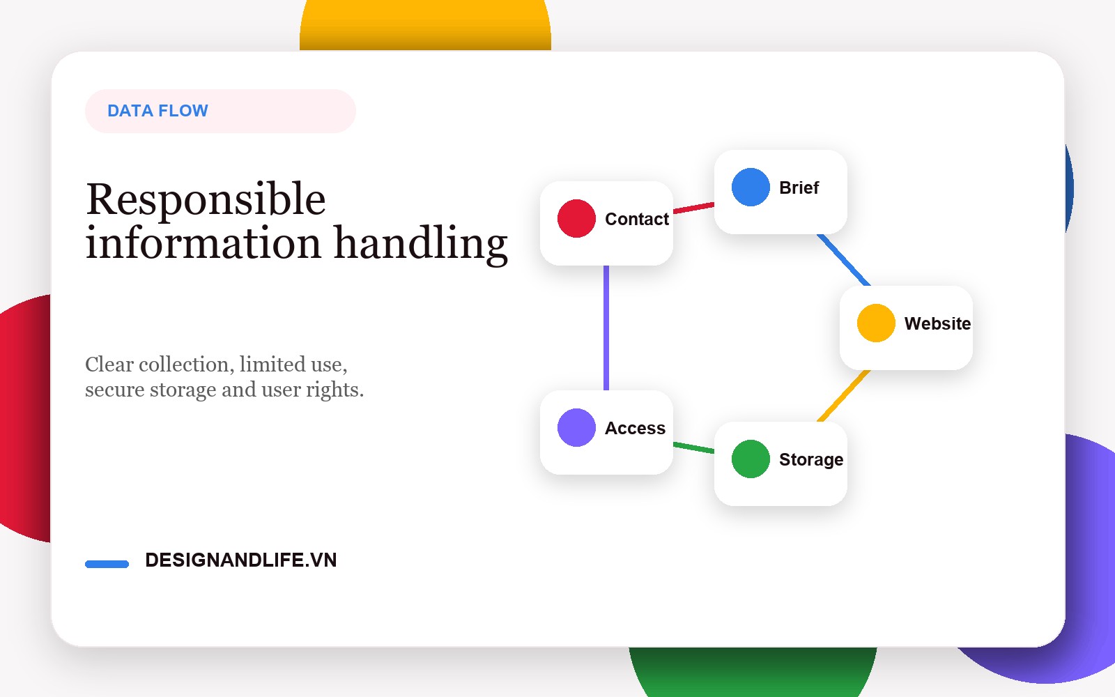 Minh họa quy trình xử lý và bảo vệ thông tin website của Designandlife