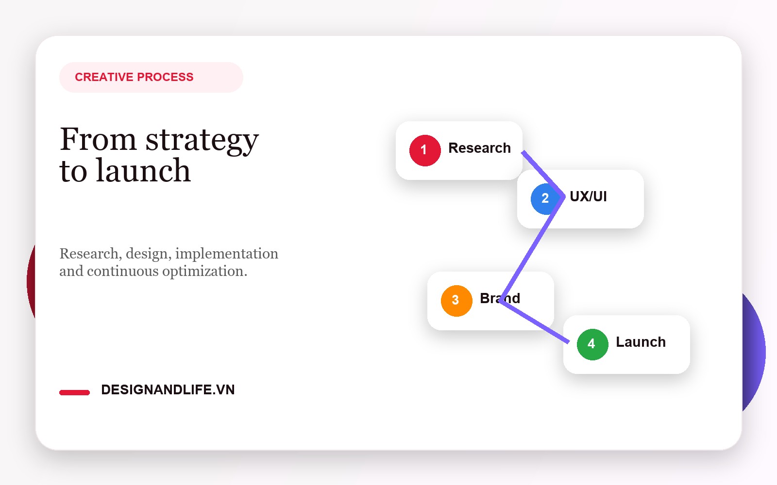 Quy trình thiết kế website và thương hiệu của Designandlife từ nghiên cứu đến triển khai